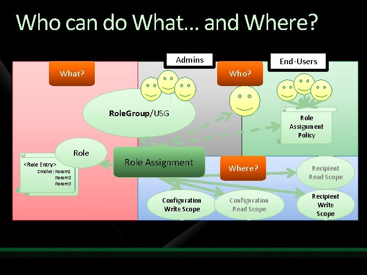 Who can do What… and Where? Admins What? End-Users Who? Role. Group/USG Role <Role