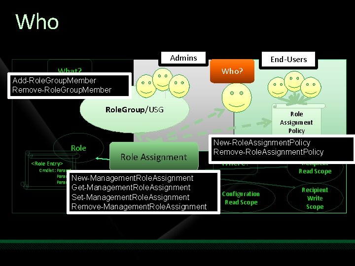 Who can do What… and Where? Admins What? End-Users Who? Add-Role. Group. Member Remove-Role.