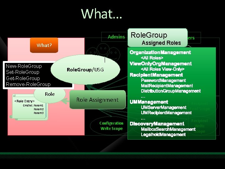 Who can do What… and Where? Admins What? Role. Group End-Users Assigned Roles Who?