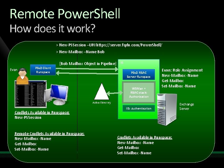 Remote Power. Shell How does it work? > New-PSSession –URI https: //server. fqdn. com/Power.