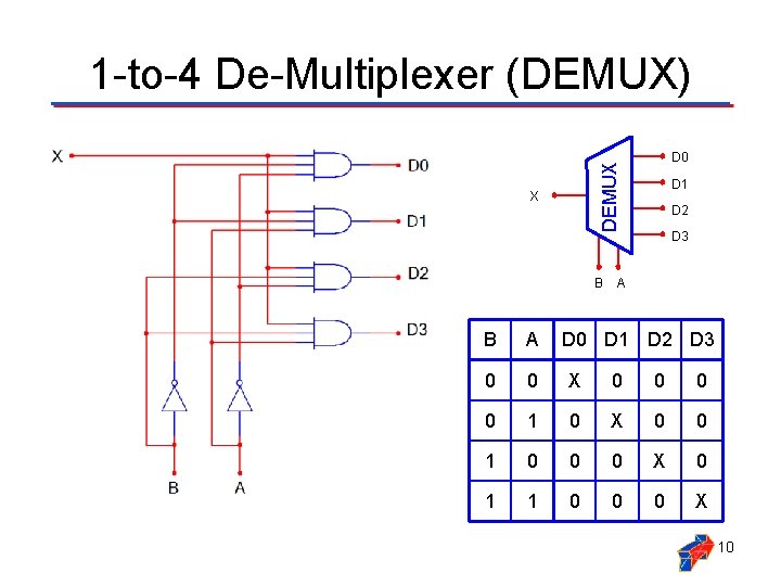 1 -to-4 De-Multiplexer (DEMUX) DEMUX D 0 X B D 1 D 2 D