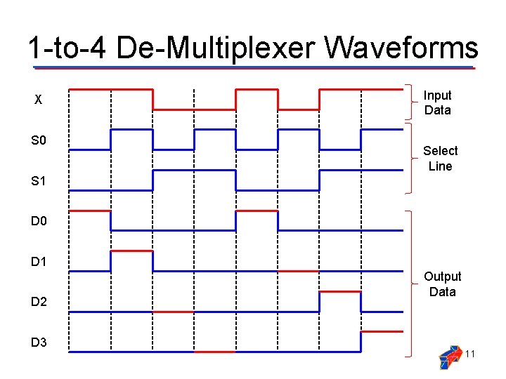 1 -to-4 De-Multiplexer Waveforms X S 0 Input Data Select Line S 1 D