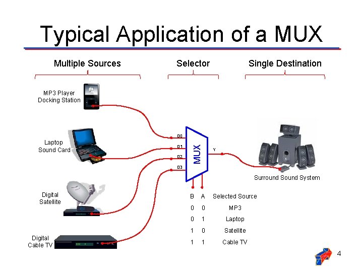 Typical Application of a MUX Multiple Sources Selector Single Destination MP 3 Player Docking