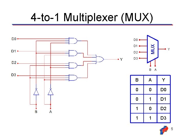4 -to-1 Multiplexer (MUX) D 1 D 2 MUX D 0 Y D 3