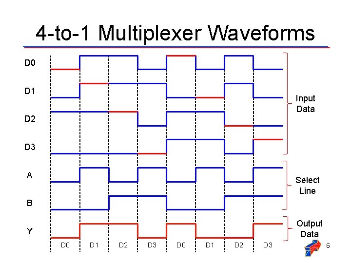 4 -to-1 Multiplexer Waveforms D 0 D 1 Input Data D 2 D 3