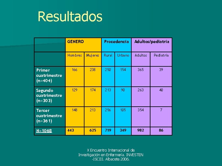 Resultados GENERO Procedencia Adultos/pediatría Hombres Mujeres Rural Urbano Adultos Pediatría Primer cuatrimestre (n=404) 166