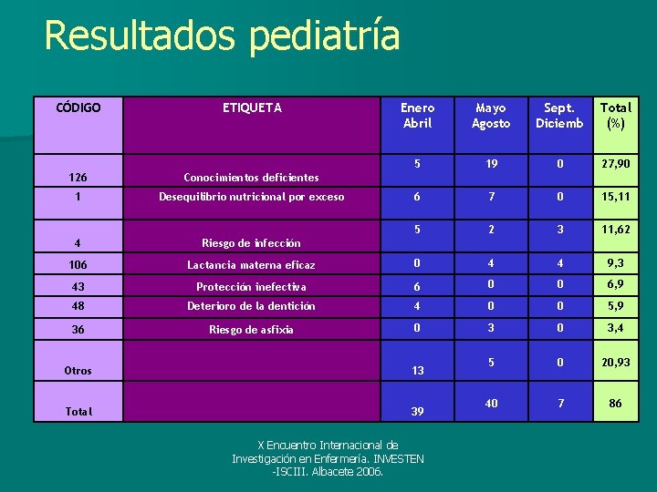 Resultados pediatría CÓDIGO ETIQUETA Enero Abril Mayo Agosto Sept. Diciemb Total (%) 126 Conocimientos