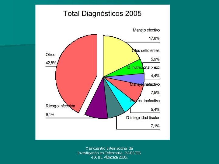 X Encuentro Internacional de Investigación en Enfermería. INVESTEN -ISCIII. Albacete 2006. 
