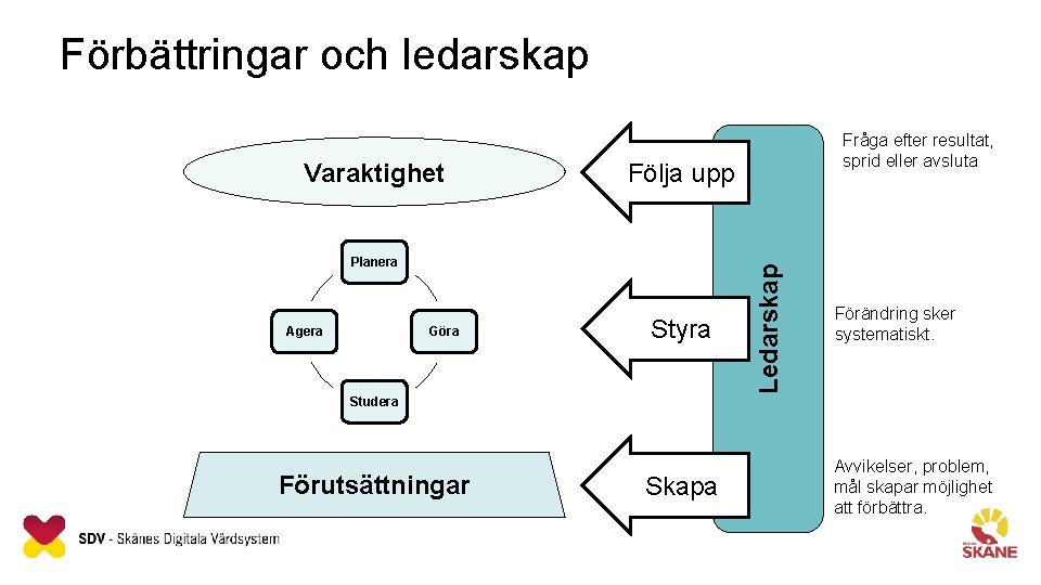 Förbättringar och ledarskap Följa upp Planera Agera Göra Styra Ledarskap Varaktighet Fråga efter resultat,