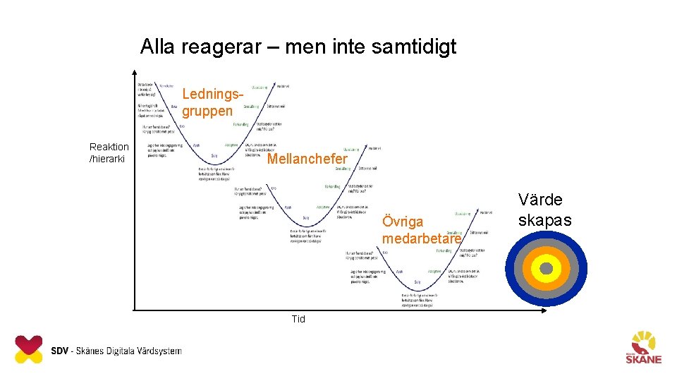 Alla reagerar – men inte samtidigt Ledningsgruppen Reaktion /hierarki Mellanchefer Övriga medarbetare Tid Värde