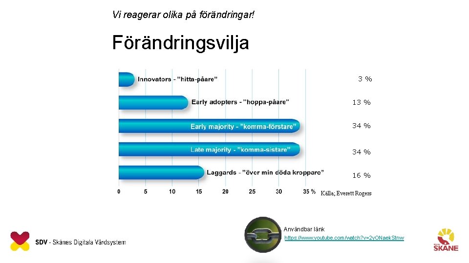 Vi reagerar olika på förändringar! Förändringsvilja 3% 13 % 34 % 16 % Källa;