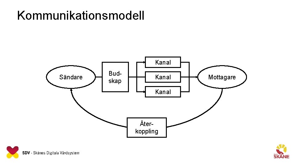 Kommunikationsmodell Kanal Sändare Budskap Kanal Återkoppling Mottagare 