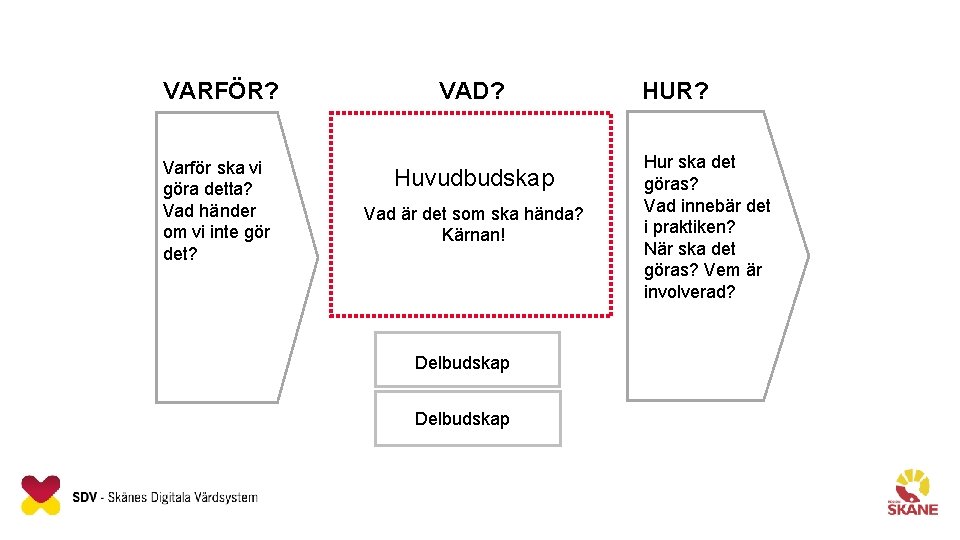 VARFÖR? Varför ska vi göra detta? Vad händer om vi inte gör det? VAD?