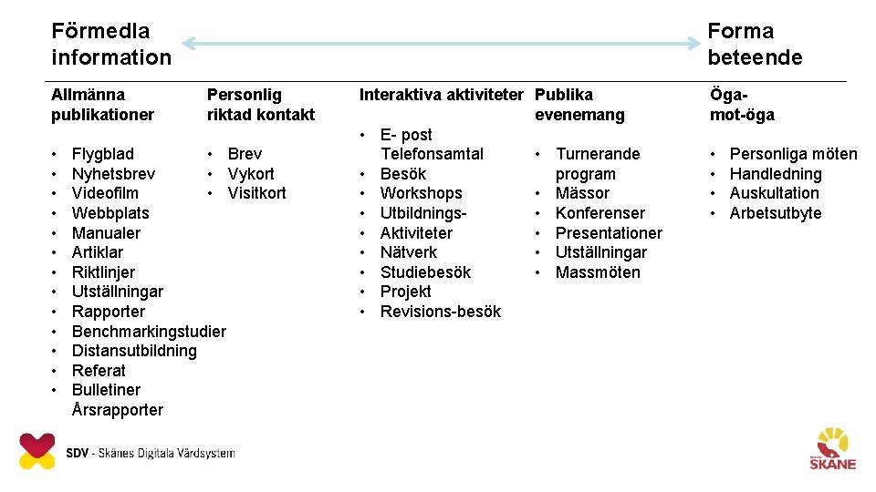 Förmedla information Allmänna publikationer • • • • Forma beteende Personlig riktad kontakt Flygblad