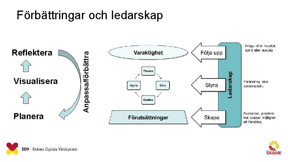 Reflektera Visualisera Planera Anpassa/förbättra Förbättringar och ledarskap 