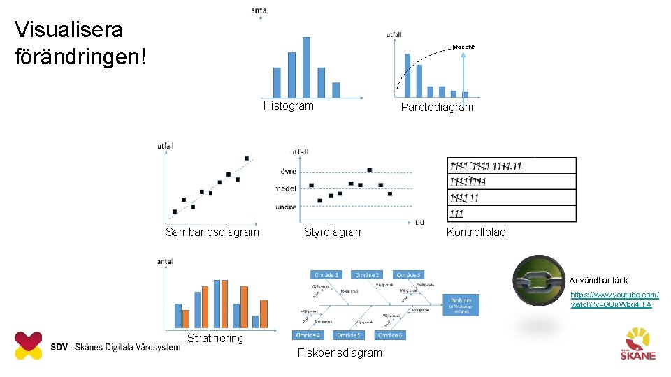 Visualisera förändringen! procent Histogram Sambandsdiagram Styrdiagram Paretodiagram Kontrollblad Användbar länk https: //www. youtube. com/