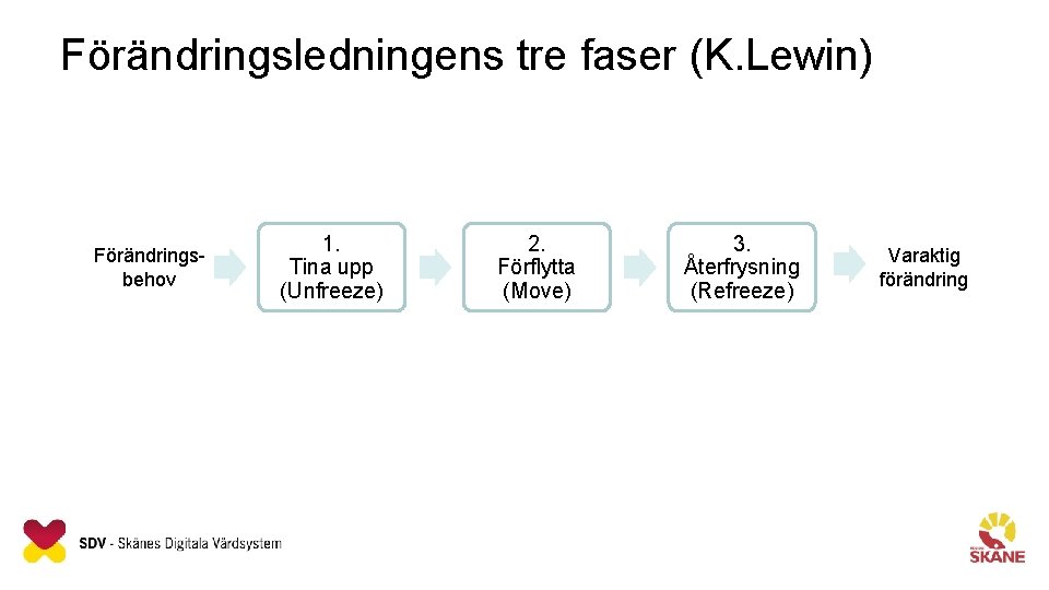 Förändringsledningens tre faser (K. Lewin) Förändringsbehov 1. Tina upp (Unfreeze) 2. Förflytta (Move) 3.