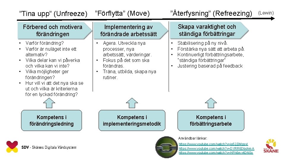 ”Tina upp” (Unfreeze) ”Förflytta” (Move) • • • Varför förändring? Varför är nuläget inte