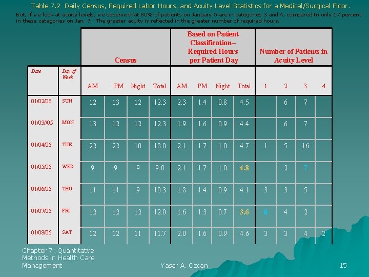 Table 7. 2 Daily Census, Required Labor Hours, and Acuity Level Statistics for a