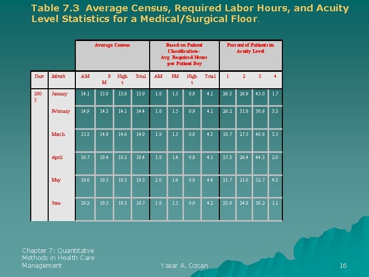 Table 7. 3 Average Census, Required Labor Hours, and Acuity Level Statistics for a