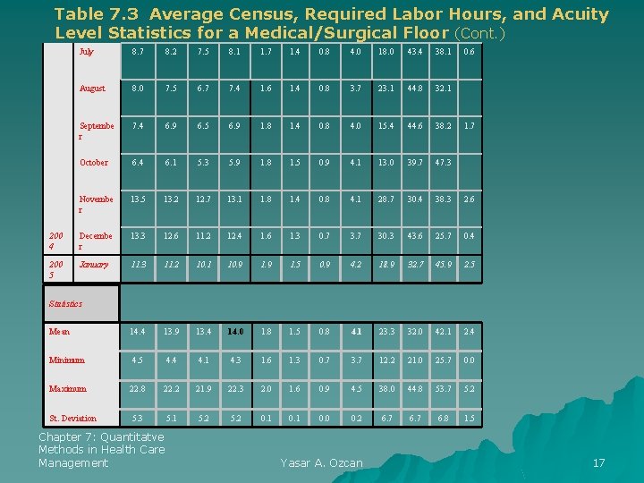 Table 7. 3 Average Census, Required Labor Hours, and Acuity Level Statistics for a