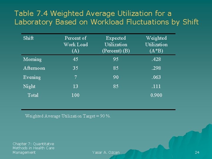 Table 7. 4 Weighted Average Utilization for a Laboratory Based on Workload Fluctuations by