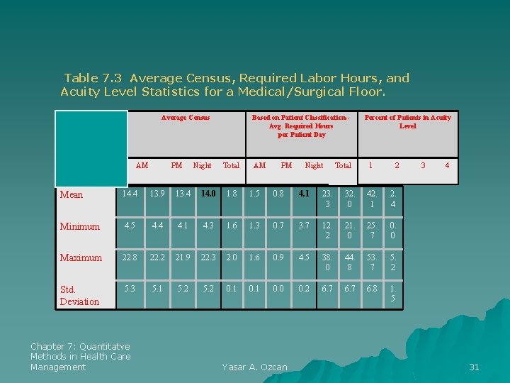 Table 7. 3 Average Census, Required Labor Hours, and Acuity Level Statistics for a