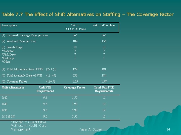 Table 7. 7 The Effect of Shift Alternatives on Staffing – The Coverage Factor