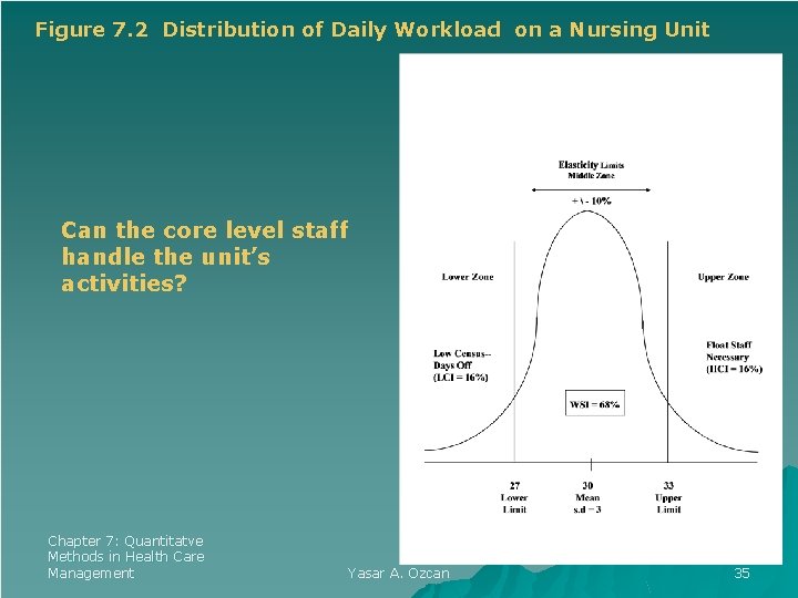 Figure 7. 2 Distribution of Daily Workload on a Nursing Unit Can the core