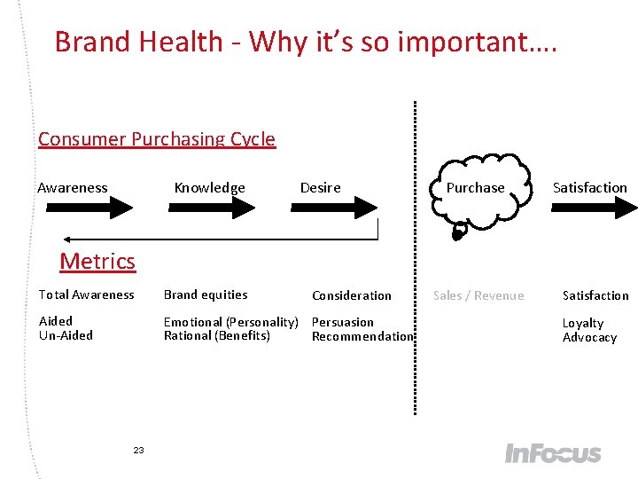 Brand Health - Why it’s so important…. Consumer Purchasing Cycle Awareness Knowledge Desire Purchase