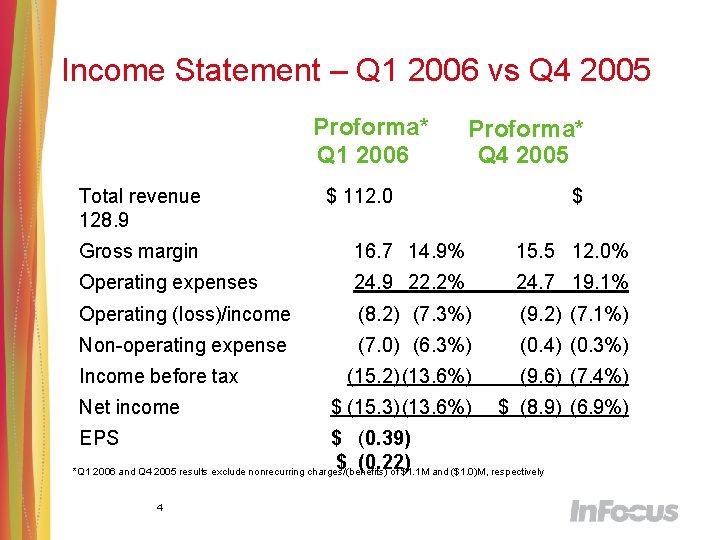 Income Statement – Q 1 2006 vs Q 4 2005 Proforma* Q 1 2006