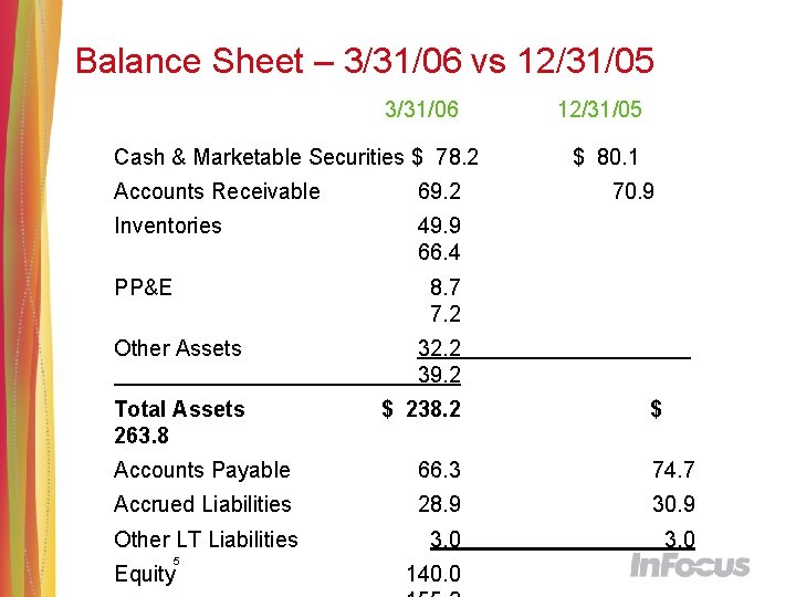 Balance Sheet – 3/31/06 vs 12/31/05 3/31/06 Cash & Marketable Securities $ 78. 2