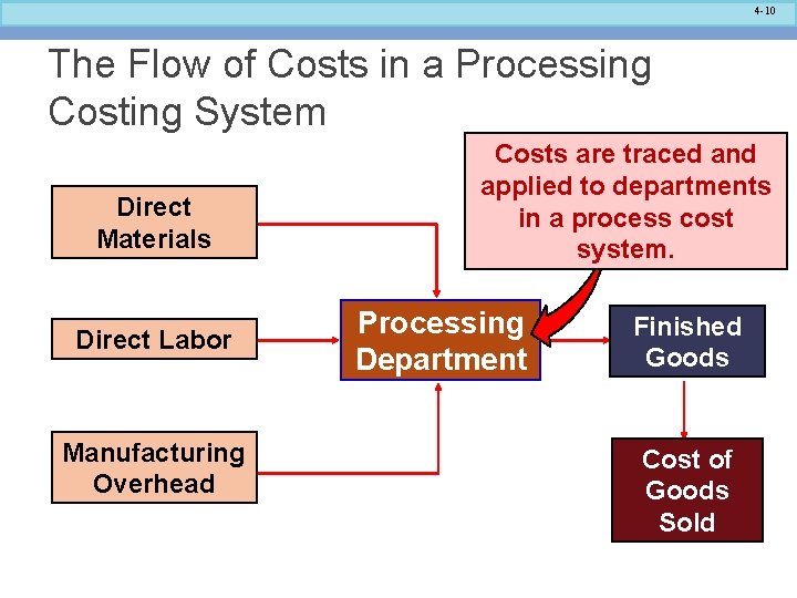 4 -10 The Flow of Costs in a Processing Costing System Direct Materials Direct