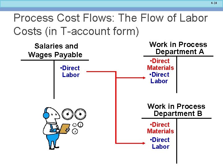 4 -14 Process Cost Flows: The Flow of Labor Costs (in T-account form) Salaries