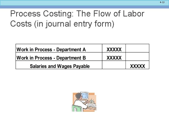 4 -15 Process Costing: The Flow of Labor Costs (in journal entry form) 