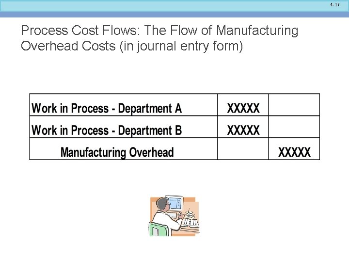 4 -17 Process Cost Flows: The Flow of Manufacturing Overhead Costs (in journal entry