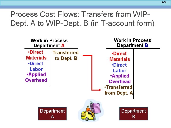 4 -18 Process Cost Flows: Transfers from WIPDept. A to WIP-Dept. B (in T-account