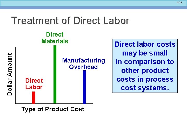 4 -31 Treatment of Direct Labor Dollar Amount Direct Materials Manufacturing Overhead Direct Labor