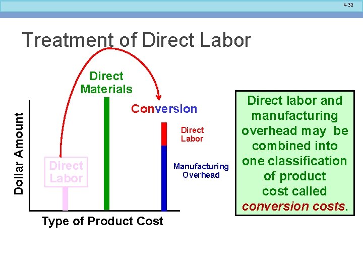 4 -32 Treatment of Direct Labor Dollar Amount Direct Materials Conversion Direct Labor Type