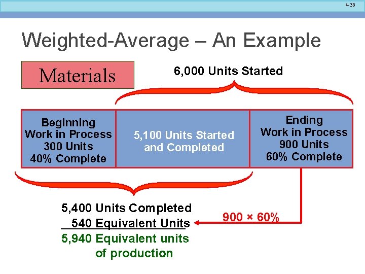 4 -38 Weighted-Average – An Example Materials Beginning Work in Process 300 Units 40%