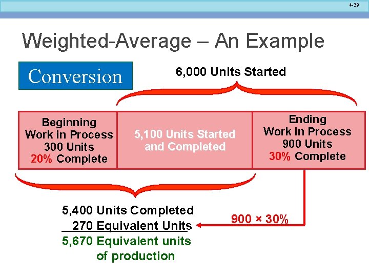 4 -39 Weighted-Average – An Example Conversion Beginning Work in Process 300 Units 20%