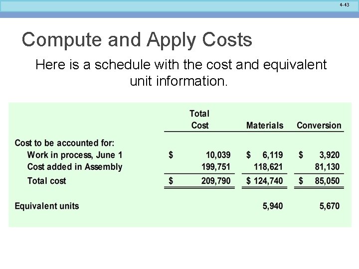 4 -43 Compute and Apply Costs Here is a schedule with the cost and