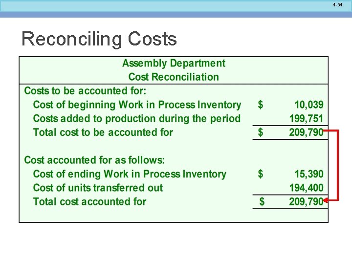 4 -54 Reconciling Costs 