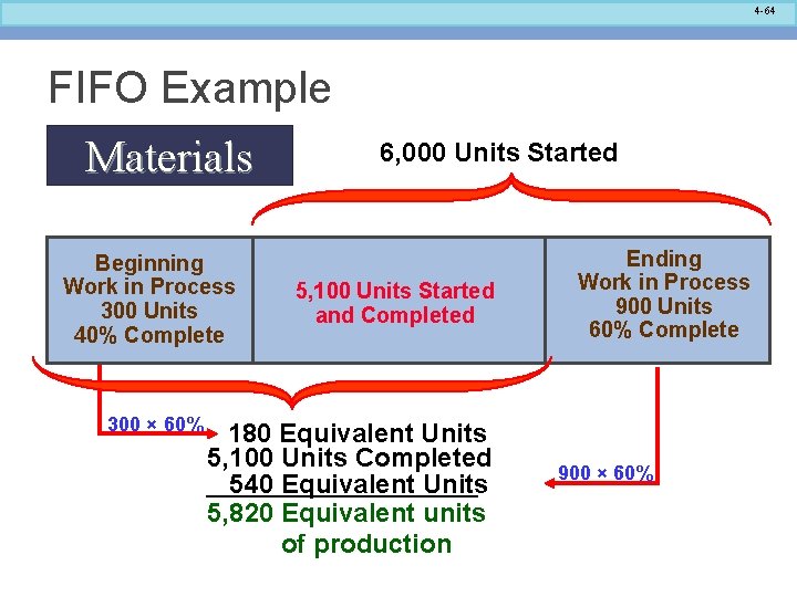 4 -64 FIFO Example Materials Beginning Work in Process 300 Units 40% Complete 300