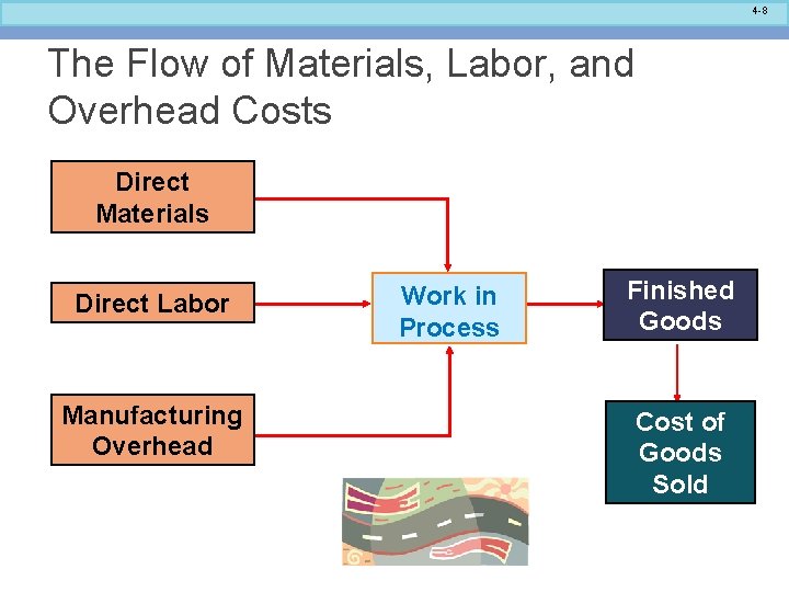 4 -8 The Flow of Materials, Labor, and Overhead Costs Direct Materials Direct Labor