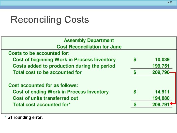 4 -81 Reconciling Costs * $1 rounding error. 