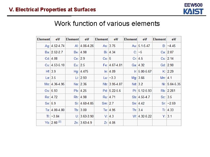 V. Electrical Properties at Surfaces Work function of various elements EEW 508 V. Electrical Properties at Surfaces Work function of various elements EEW 508