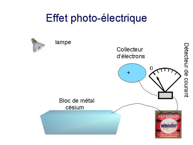 Effet photo-électrique Collecteur d’électrons + Bloc de métal césium Détecteur de courant lampe 