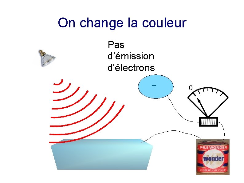 On change la couleur Pas d’émission d'électrons + 