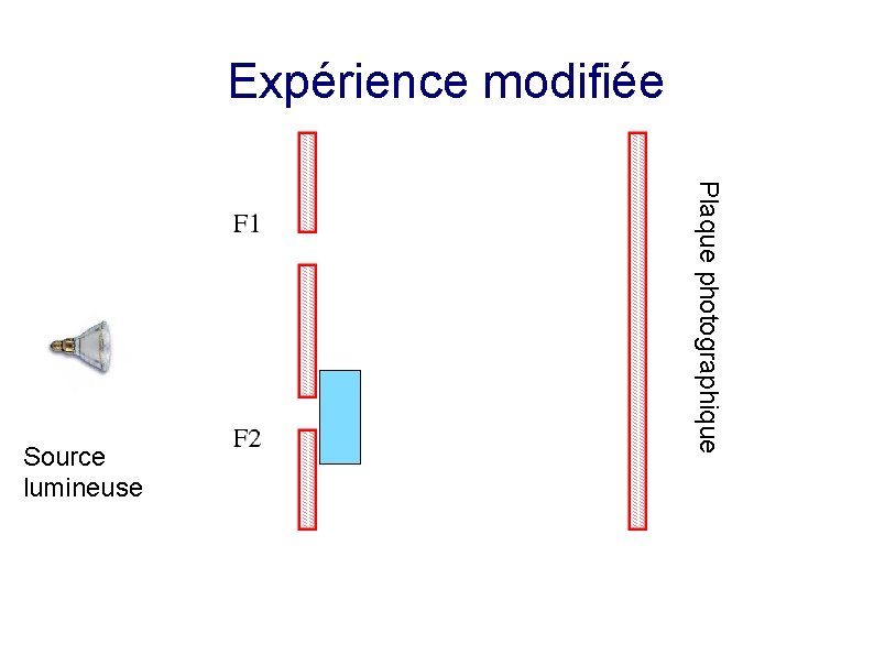 Expérience modifiée Plaque photographique Source lumineuse 